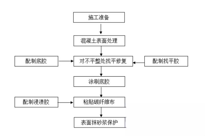 港北碳纤维加固的优势以及使用方法